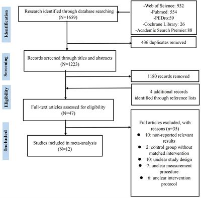 Influence of the constraint-induced method of constraint-induced movement therapy on improving lower limb outcomes after stroke: A meta-analysis review